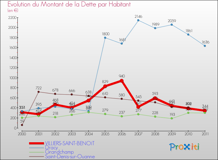 Evolution de la dette par habitant pour la commune de VILLIERS-SAINT-BENOîT et les communes proches Comparaison de la dette par habitant pour VILLIERS-SAINT-BENOîT et les communes voisines