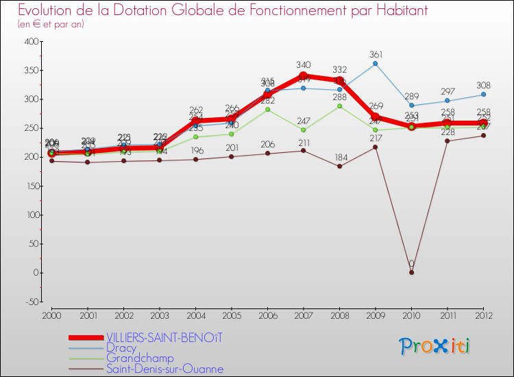Evolution et montant de la dotation globale de fonctionnement par Habitant pour VILLIERS-SAINT-BENOîT et les communes proches Comparaison des dotations globales de fonctionnement par habitant pour VILLIERS-SAINT-BENOîT et les communes voisines