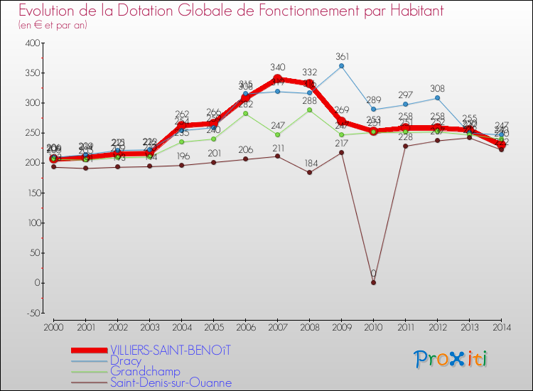 Evolution et montant de la dotation globale de fonctionnement par Habitant pour VILLIERS-SAINT-BENOîT et les communes proches de 2000 à 2014. Comparaison des dotations globales de fonctionnement par habitant pour VILLIERS-SAINT-BENOîT et les communes voisines de 2000 à 2014.