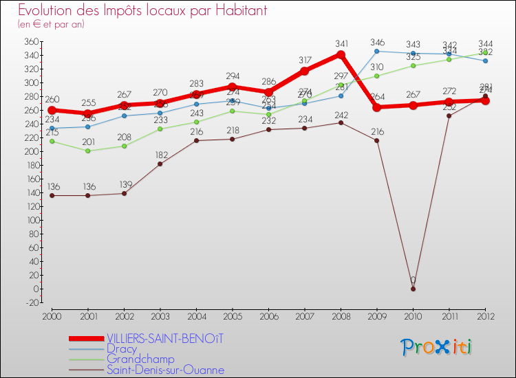 Evolution et montant des impôts locaux par Habitant pour VILLIERS-SAINT-BENOîT et les communes proches Comparaison des impôts locaux par habitant pour VILLIERS-SAINT-BENOîT et les communes voisines