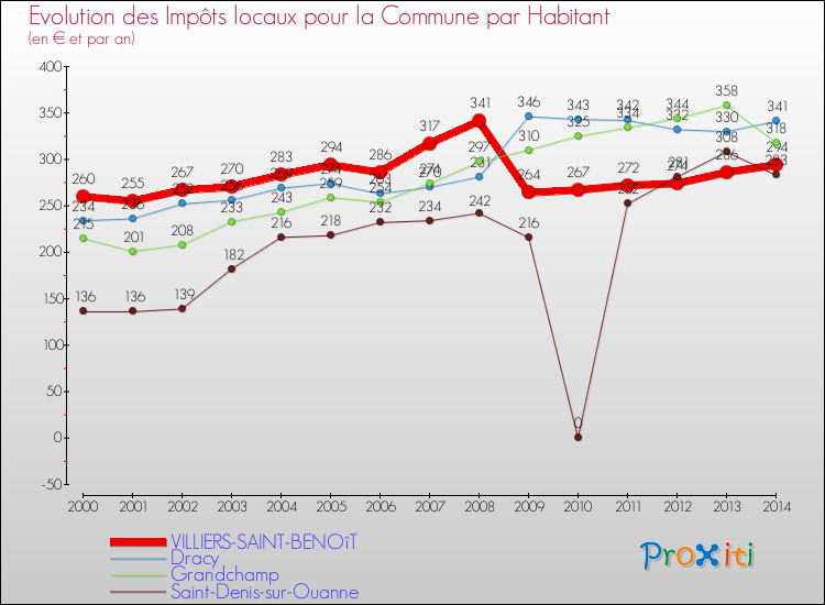 Evolution et montant des impôts locaux par Habitant pour VILLIERS-SAINT-BENOîT et les communes proches de 2000 à 2014 Comparaison des impôts locaux par habitant pour VILLIERS-SAINT-BENOîT et les communes voisines de 2000 à 2014