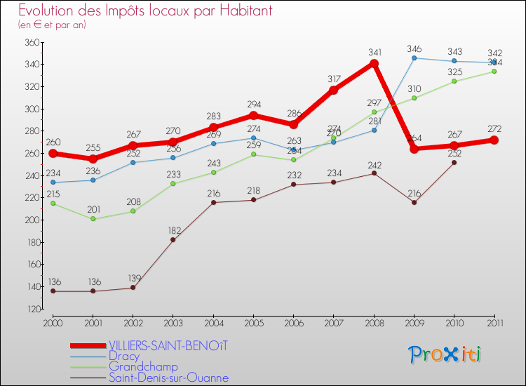 Evolution et montant des impôts locaux par Habitant pour VILLIERS-SAINT-BENOîT et les communes proches Comparaison des impôts locaux par habitant pour VILLIERS-SAINT-BENOîT et les communes voisines