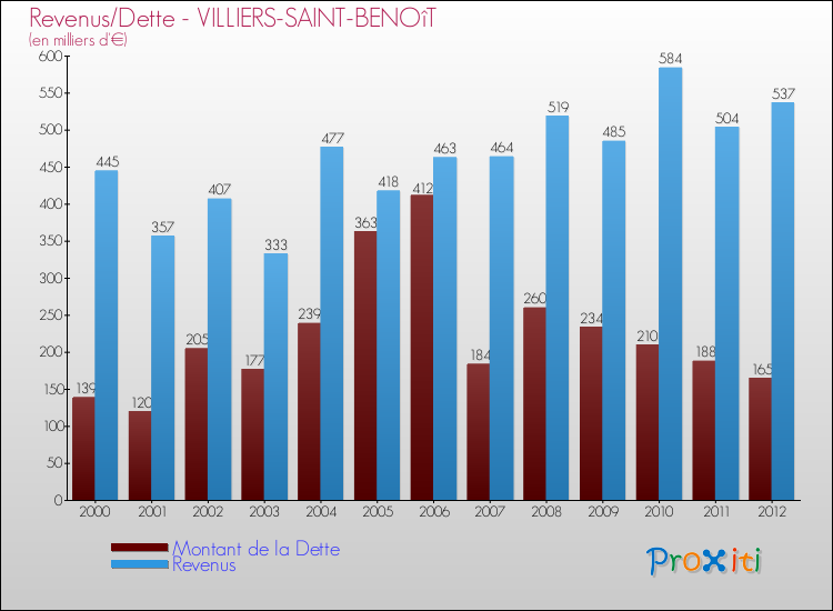 Evolution comparée de la dette et des revenus pour la commune de VILLIERS-SAINT-BENOîT de 2000 à 2012 Comparaison de la dette et des revenus pour VILLIERS-SAINT-BENOîT de 2000 à 2012