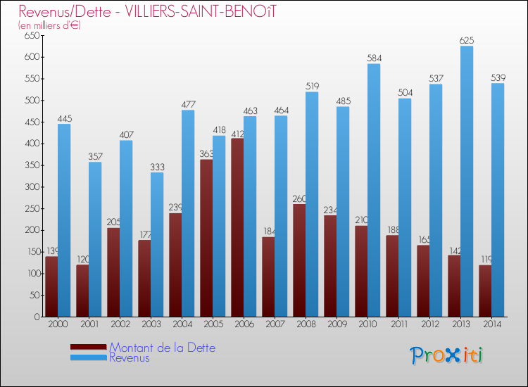 Evolution comparée de la dette et des revenus pour la commune de VILLIERS-SAINT-BENOîT de 2000 à 2014 Comparaison de la dette et des revenus pour VILLIERS-SAINT-BENOîT de 2000 à 2014