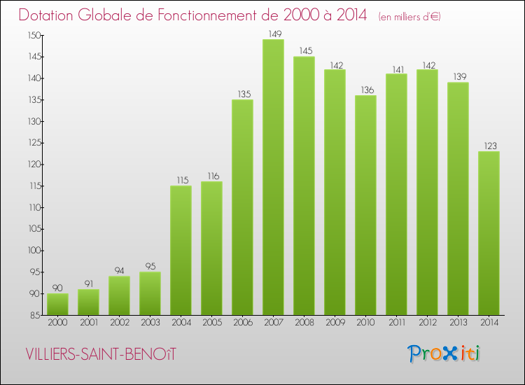 Evolution du montant de la Dotation Globale de Fonctionnement pour la commune de VILLIERS-SAINT-BENOîT de 2000 à 2014 Evolution du montant de la Dotation Globale de Fonctionnement pour VILLIERS-SAINT-BENOîT de 2000 à 2014