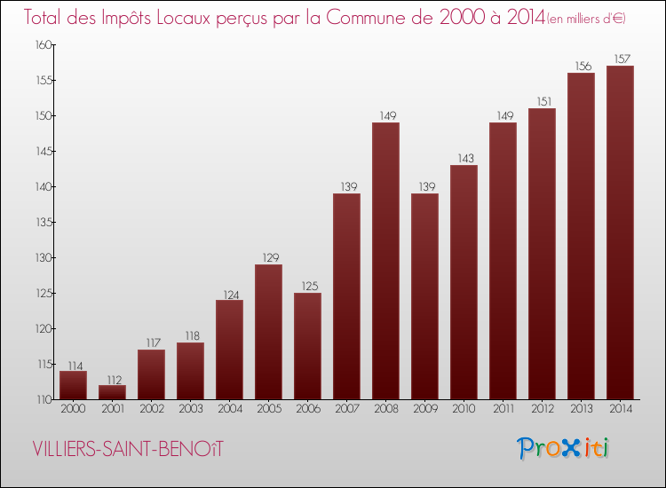 Evolution des Impôts Locaux pour la commune de VILLIERS-SAINT-BENOîT de 2000 à 2014 Evolution des Impôts Locaux pour VILLIERS-SAINT-BENOîT de 2000 à 2014