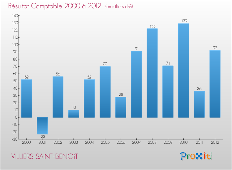 Evolution du résultat comptable pour la commune de VILLIERS-SAINT-BENOîT de 2000 à 2012 Evolution du résultat comptable pour VILLIERS-SAINT-BENOîT de 2000 à 2012