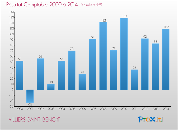 Evolution du résultat comptable pour la commune de VILLIERS-SAINT-BENOîT de 2000 à 2014 Evolution du résultat comptable pour VILLIERS-SAINT-BENOîT de 2000 à 2014