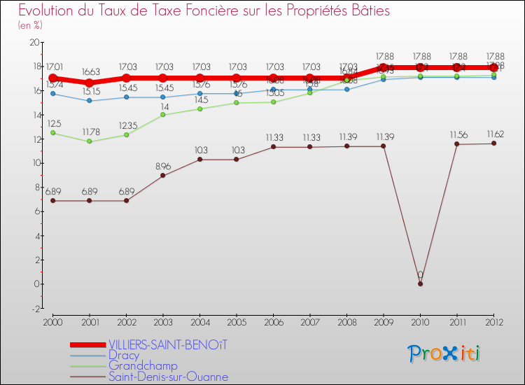 Evolution du taux de la taxe foncière sur le bati pour VILLIERS-SAINT-BENOîT et les communes proches de 2000 à 2012 Comparaison des taux de taxe foncière sur le bati pour VILLIERS-SAINT-BENOîT et les communes voisines de 2000 à 2012