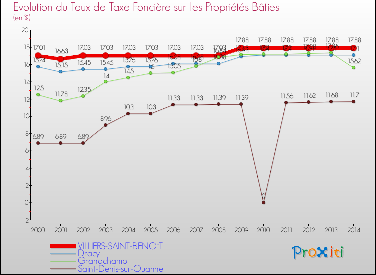 Evolution du taux de la taxe foncière sur le bati pour VILLIERS-SAINT-BENOîT et les communes proches de 2000 à 2014 Comparaison des taux de taxe foncière sur le bati pour VILLIERS-SAINT-BENOîT et les communes voisines de 2000 à 2014