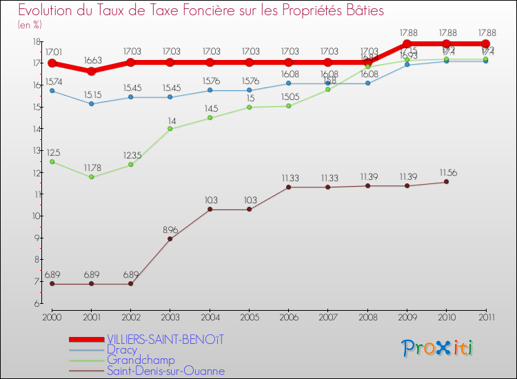 Evolution du taux de la taxe foncière sur le bati pour VILLIERS-SAINT-BENOîT et les communes proches Comparaison des taux de taxe foncière sur le bati pour VILLIERS-SAINT-BENOîT et les communes voisines
