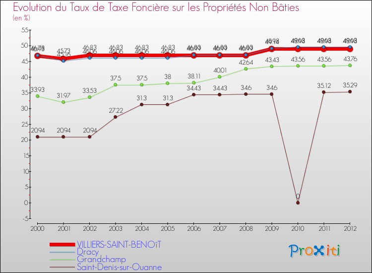 Evolution du taux de la taxe foncière sur les immeubles et terrains non batis pour VILLIERS-SAINT-BENOîT et les communes proches de 2000 à 2012 Comparaison des taux de la taxe foncière sur les immeubles et terrains non batis pour VILLIERS-SAINT-BENOîT et les communes voisines de 2000 à 2012