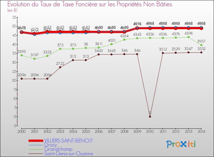 Evolution du taux de la taxe foncière sur les immeubles et terrains non batis pour VILLIERS-SAINT-BENOîT et les communes proches de 2000 à 2014 Comparaison des taux de la taxe foncière sur les immeubles et terrains non batis pour VILLIERS-SAINT-BENOîT et les communes voisines de 2000 à 2014