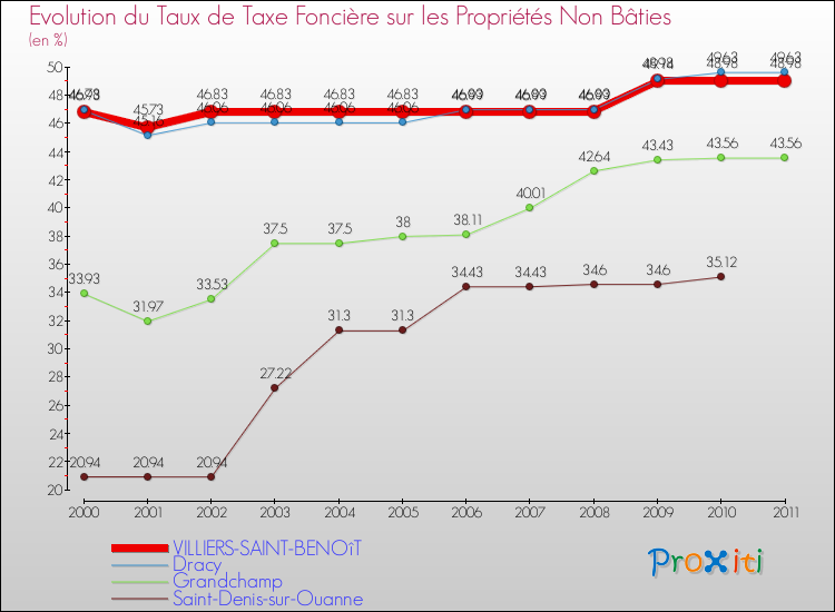 Evolution du taux de la taxe foncière sur les immeubles et terrains non batis pour VILLIERS-SAINT-BENOîT et les communes proches Comparaison des taux de la taxe foncière sur les immeubles et terrains non batis pour VILLIERS-SAINT-BENOîT et les communes voisines
