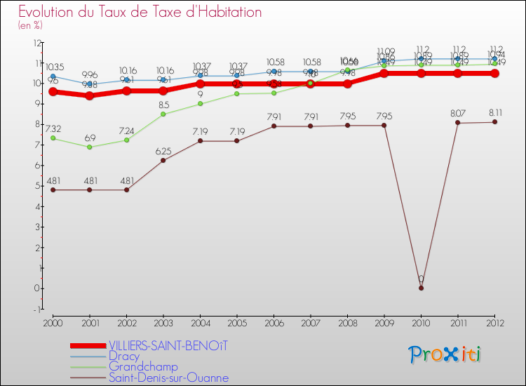 Evolution du taux de la taxe d'habitation pour VILLIERS-SAINT-BENOîT et les communes proches Comparaison des taux de la taxe d'habitation pour VILLIERS-SAINT-BENOîT et les communes voisines