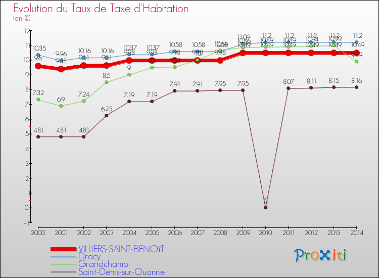 Evolution du taux de la taxe d'habitation pour VILLIERS-SAINT-BENOîT et les communes proches de 2000 à 2014 Comparaison des taux de la taxe d'habitation pour VILLIERS-SAINT-BENOîT et les communes voisines de 2000 à 2014