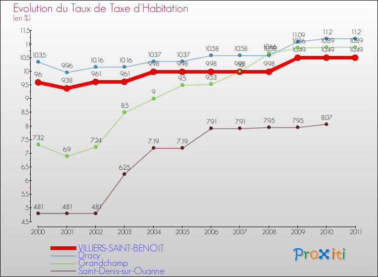 Evolution du taux de la taxe d'habitation pour VILLIERS-SAINT-BENOîT et les communes proches Comparaison des taux de la taxe d'habitation pour VILLIERS-SAINT-BENOîT et les communes voisines