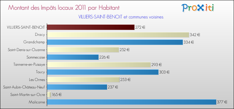 Montant des impôts locaux par Habitant pour VILLIERS-SAINT-BENOîT et les communes proches Comparaison des impôts locaux par habitant pour VILLIERS-SAINT-BENOîT et les communes voisines