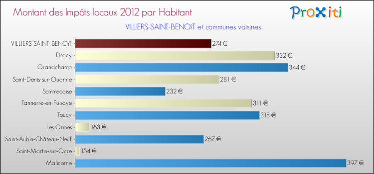 Montant des impôts locaux par Habitant pour VILLIERS-SAINT-BENOîT et les communes proches Comparaison des impôts locaux par habitant pour VILLIERS-SAINT-BENOîT et les communes voisines