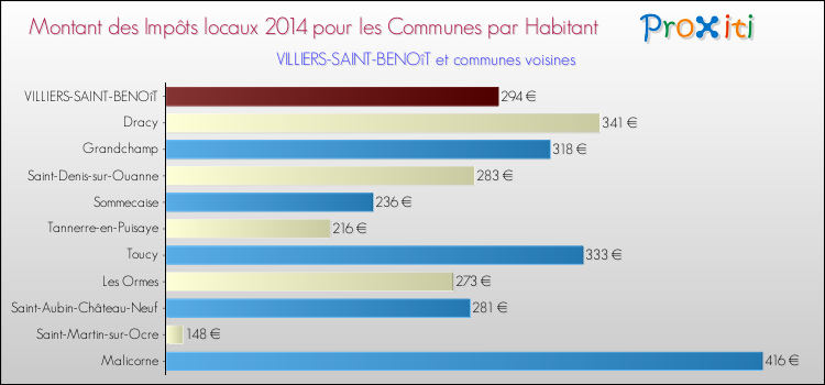 Montant des impôts locaux par Habitant pour VILLIERS-SAINT-BENOîT et les communes proches en 2014 Comparaison des impôts locaux par habitant pour VILLIERS-SAINT-BENOîT et les communes voisines en 2014