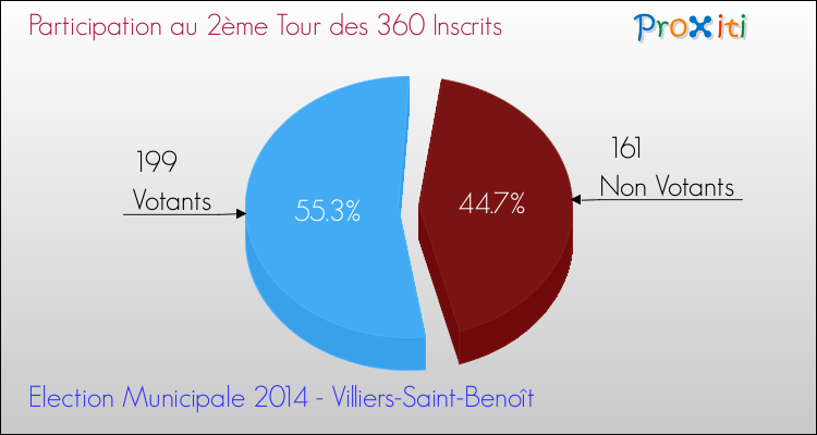 Participation au 2ème Tour des Elections Municipales 2014 de la commune de Villiers-Saint-Benoît Elections Municipales 2014 - Participation au 2ème Tour pour la commune de Villiers-Saint-Benoît