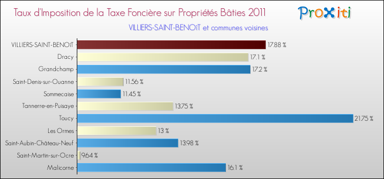 Taux d'imposition de la taxe foncière sur le bati 2011 pour VILLIERS-SAINT-BENOîT et les communes proches Comparaison des taux d'imposition de la taxe foncière sur le bati 2011 pour VILLIERS-SAINT-BENOîT et les communes voisines
