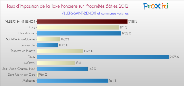 Taux d'imposition de la taxe foncière sur le bati 2012 pour VILLIERS-SAINT-BENOîT et les communes proches Comparaison des taux d'imposition de la taxe foncière sur le bati 2012 pour VILLIERS-SAINT-BENOîT et les communes voisines