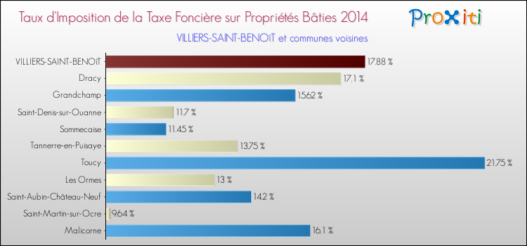 Taux d'imposition de la taxe foncière sur le bati 2014 pour VILLIERS-SAINT-BENOîT et les communes proches Comparaison des taux d'imposition de la taxe foncière sur le bati 2014 pour VILLIERS-SAINT-BENOîT et les communes voisines