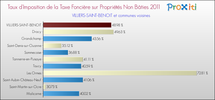 Taux d'imposition de la taxe foncière sur les immeubles et terrains non batis 2011 pour VILLIERS-SAINT-BENOîT et les communes proches Comparaison des taux d'imposition de la taxe foncière sur les immeubles et terrains non batis 2011 pour VILLIERS-SAINT-BENOîT et les communes voisines