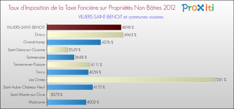 Taux d'imposition de la taxe foncière sur les immeubles et terrains non batis 2012 pour VILLIERS-SAINT-BENOîT et les communes proches Comparaison des taux d'imposition de la taxe foncière sur les immeubles et terrains non batis 2012 pour VILLIERS-SAINT-BENOîT et les communes voisines