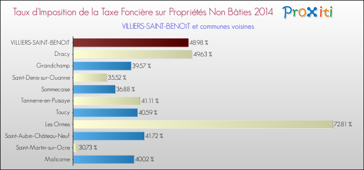 Taux d'imposition de la taxe foncière sur les immeubles et terrains non batis 2014 pour VILLIERS-SAINT-BENOîT et les communes proches Comparaison des taux d'imposition de la taxe foncière sur les immeubles et terrains non batis 2014 pour VILLIERS-SAINT-BENOîT et les communes voisines