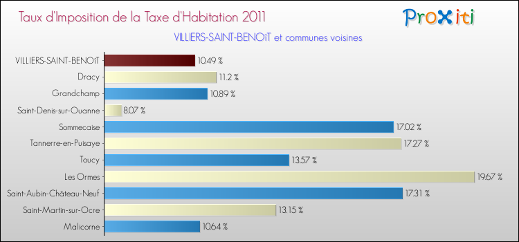 Taux d'imposition de la taxe d'habitation 2011 pour VILLIERS-SAINT-BENOîT et les communes proches Comparaison des taux d'imposition de la taxe d'habitation 2011 pour VILLIERS-SAINT-BENOîT et les communes voisines