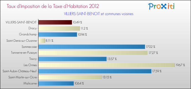 Taux d'imposition de la taxe d'habitation 2012 pour VILLIERS-SAINT-BENOîT et les communes proches Comparaison des taux d'imposition de la taxe d'habitation 2012 pour VILLIERS-SAINT-BENOîT et les communes voisines