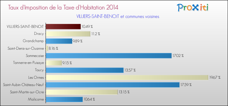 Taux d'imposition de la taxe d'habitation 2014 pour VILLIERS-SAINT-BENOîT et les communes proches Comparaison des taux d'imposition de la taxe d'habitation 2014 pour VILLIERS-SAINT-BENOîT et les communes voisines