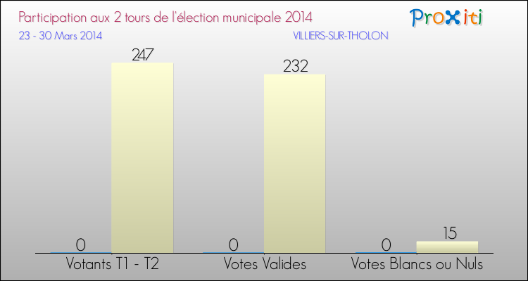 Participation comparée des 2 tours des Elections Municipales 2014 de la commune de VILLIERS-SUR-THOLON Elections Municipales 2014 - Participation comparée des 2 tours pour la commune de VILLIERS-SUR-THOLON