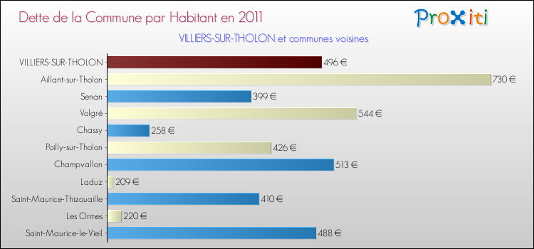 Dette par habitant de la commune en 2011 pour VILLIERS-SUR-THOLON et les communes proches Comparaison de la dette par habitant de la commune en 2011 pour VILLIERS-SUR-THOLON et les communes voisines