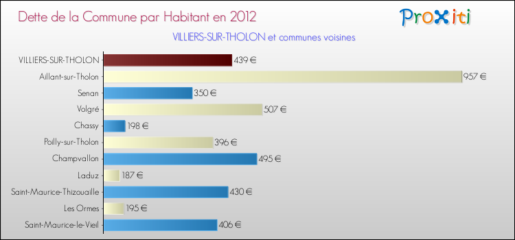 Dette par habitant de la commune en 2012 pour VILLIERS-SUR-THOLON et les communes proches Comparaison de la dette par habitant de la commune en 2012 pour VILLIERS-SUR-THOLON et les communes voisines
