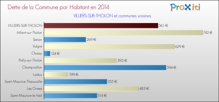 Dette par habitant de la commune en 2014 pour VILLIERS-SUR-THOLON et les communes proches Comparaison de la dette par habitant de la commune en 2014 pour VILLIERS-SUR-THOLON et les communes voisines