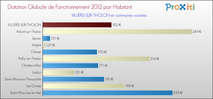 Montant des dotations globales de fonctionnement DGF par Habitant pour VILLIERS-SUR-THOLON et les communes proches Comparaison des des dotations globales de fonctionnement DGF par habitant pour VILLIERS-SUR-THOLON et les communes voisines