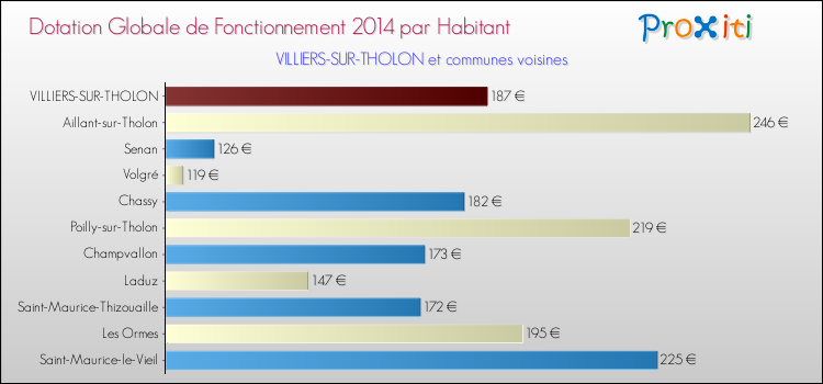 Montant des dotations globales de fonctionnement DGF par Habitant pour VILLIERS-SUR-THOLON et les communes proches en 2014. Comparaison des des dotations globales de fonctionnement DGF par habitant pour VILLIERS-SUR-THOLON et les communes voisines en 2014.