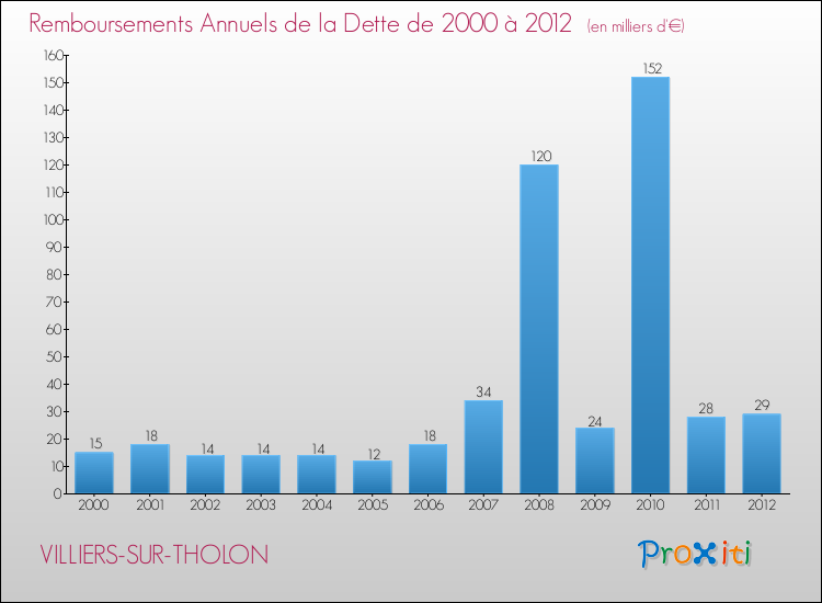 Evolution de l'annuité de la dette pour la commune de VILLIERS-SUR-THOLON de 2000 à 2012 Annuités de la dette pour VILLIERS-SUR-THOLON de 2000 à 2012