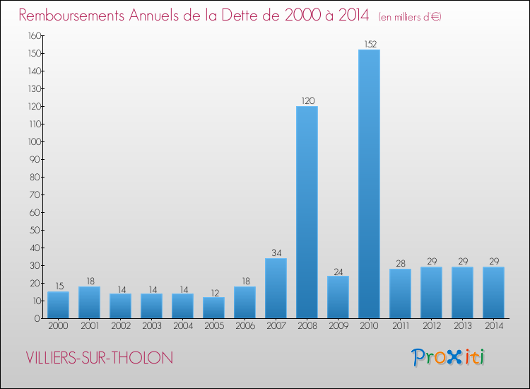 Evolution de l'annuité de la dette pour la commune de VILLIERS-SUR-THOLON de 2000 à 2014 Annuités de la dette pour VILLIERS-SUR-THOLON de 2000 à 2014