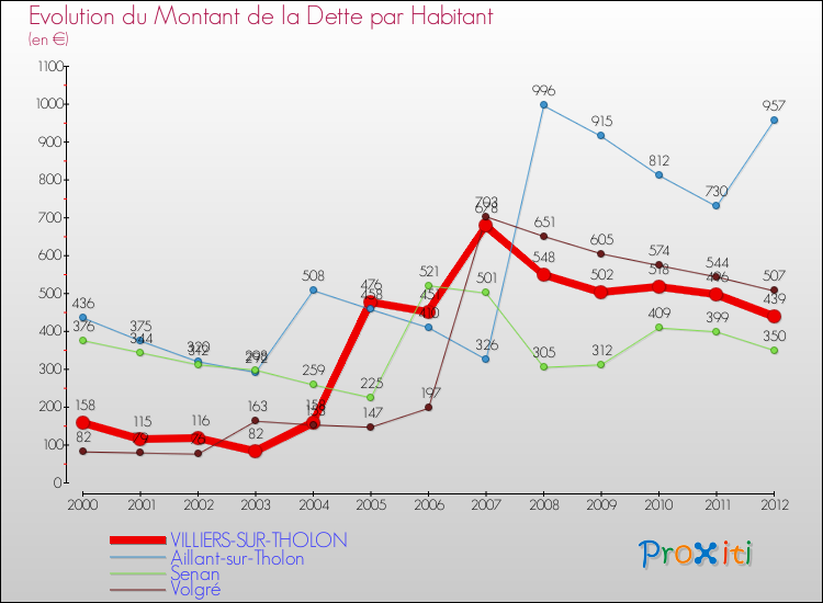 Evolution de la dette par habitant pour la commune de VILLIERS-SUR-THOLON et les communes proches de 2000 à 2012 Comparaison de la dette par habitant pour VILLIERS-SUR-THOLON et les communes voisines de 2000 à 2012