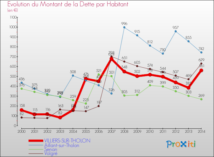 Evolution de la dette par habitant pour la commune de VILLIERS-SUR-THOLON et les communes proches de 2000 à 2014 Comparaison de la dette par habitant pour VILLIERS-SUR-THOLON et les communes voisines de 2000 à 2014