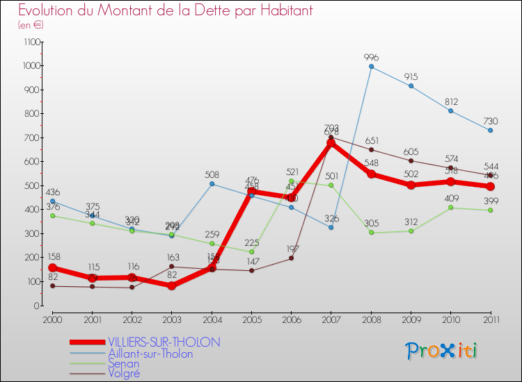 Evolution de la dette par habitant pour la commune de VILLIERS-SUR-THOLON et les communes proches Comparaison de la dette par habitant pour VILLIERS-SUR-THOLON et les communes voisines