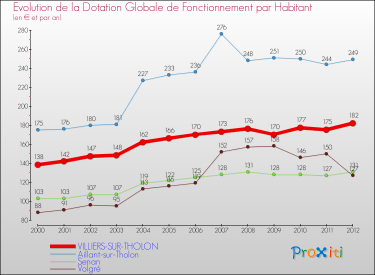 Evolution et montant de la dotation globale de fonctionnement par Habitant pour VILLIERS-SUR-THOLON et les communes proches Comparaison des dotations globales de fonctionnement par habitant pour VILLIERS-SUR-THOLON et les communes voisines