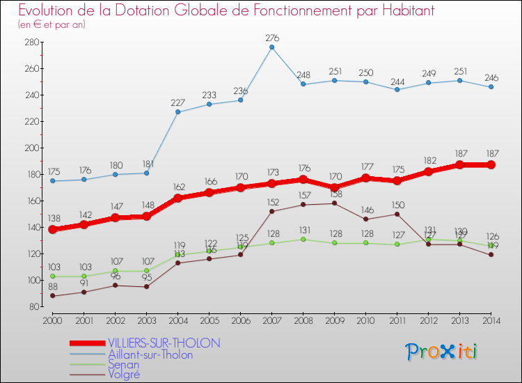 Evolution et montant de la dotation globale de fonctionnement par Habitant pour VILLIERS-SUR-THOLON et les communes proches de 2000 à 2014. Comparaison des dotations globales de fonctionnement par habitant pour VILLIERS-SUR-THOLON et les communes voisines de 2000 à 2014.