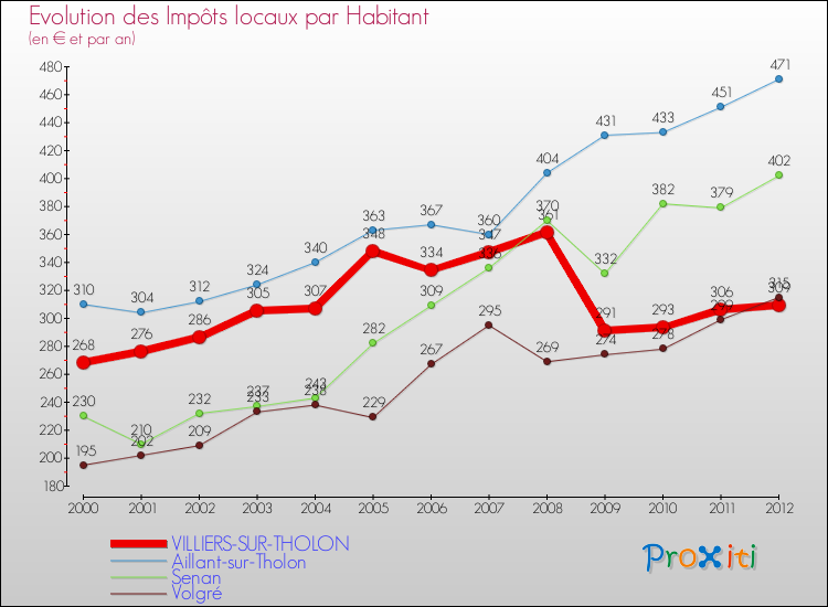 Evolution et montant des impôts locaux par Habitant pour VILLIERS-SUR-THOLON et les communes proches Comparaison des impôts locaux par habitant pour VILLIERS-SUR-THOLON et les communes voisines
