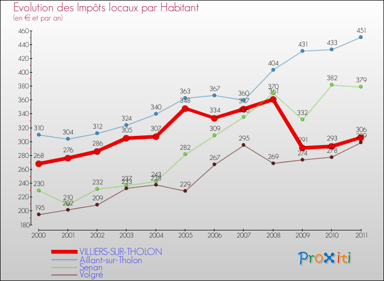 Evolution et montant des impôts locaux par Habitant pour VILLIERS-SUR-THOLON et les communes proches Comparaison des impôts locaux par habitant pour VILLIERS-SUR-THOLON et les communes voisines