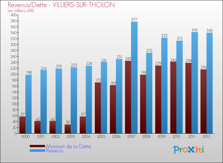 Evolution comparée de la dette et des revenus pour la commune de VILLIERS-SUR-THOLON de 2000 à 2012 Comparaison de la dette et des revenus pour VILLIERS-SUR-THOLON de 2000 à 2012